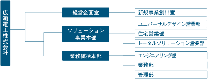 組織図